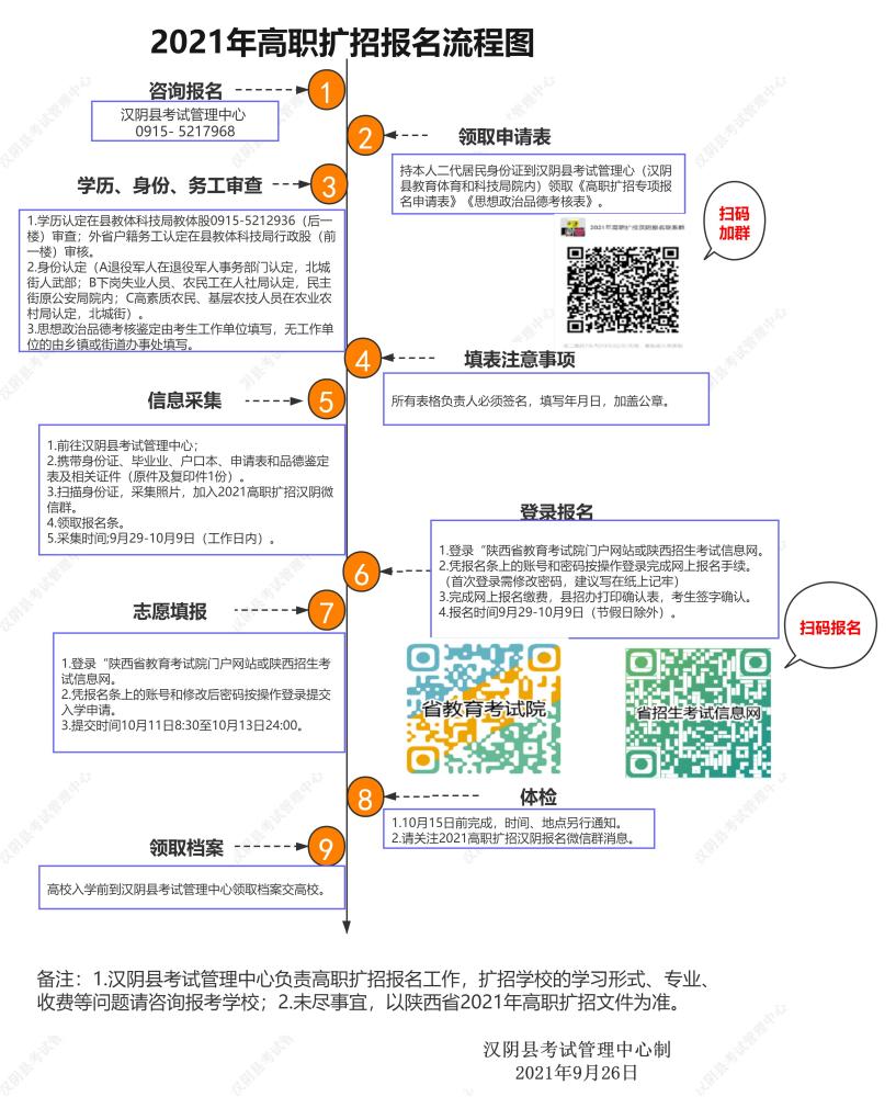 说明: 一图了解高职扩招报名流程（汉阴）